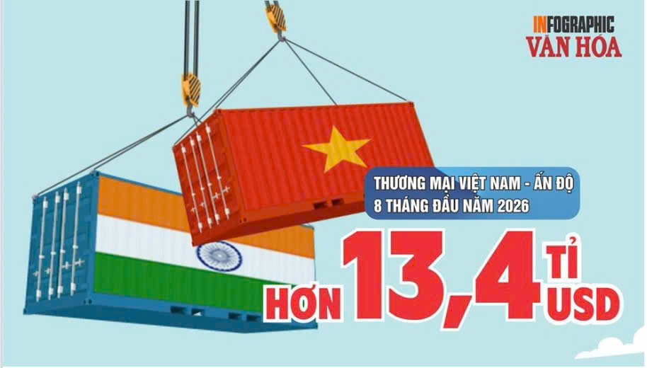 Ấn Độ chi hơn 8 tỉ USD mua hàng Việt, thương mại đạt 13,4 tỉ USD