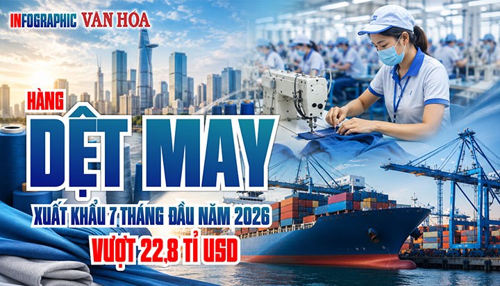 Dệt may Việt Nam vượt mốc 22,8 tỉ USD, Mỹ chi hơn 10,5 tỉ USD
